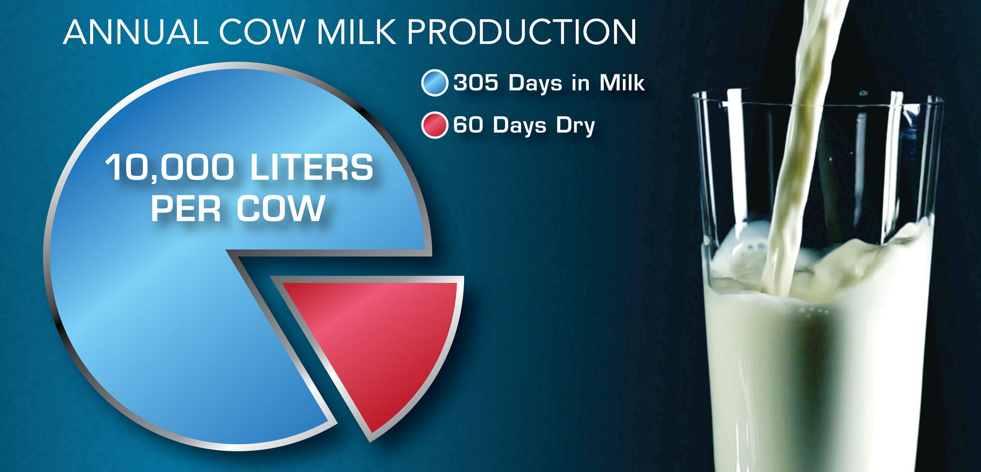 Annual Cow Milk Production chart