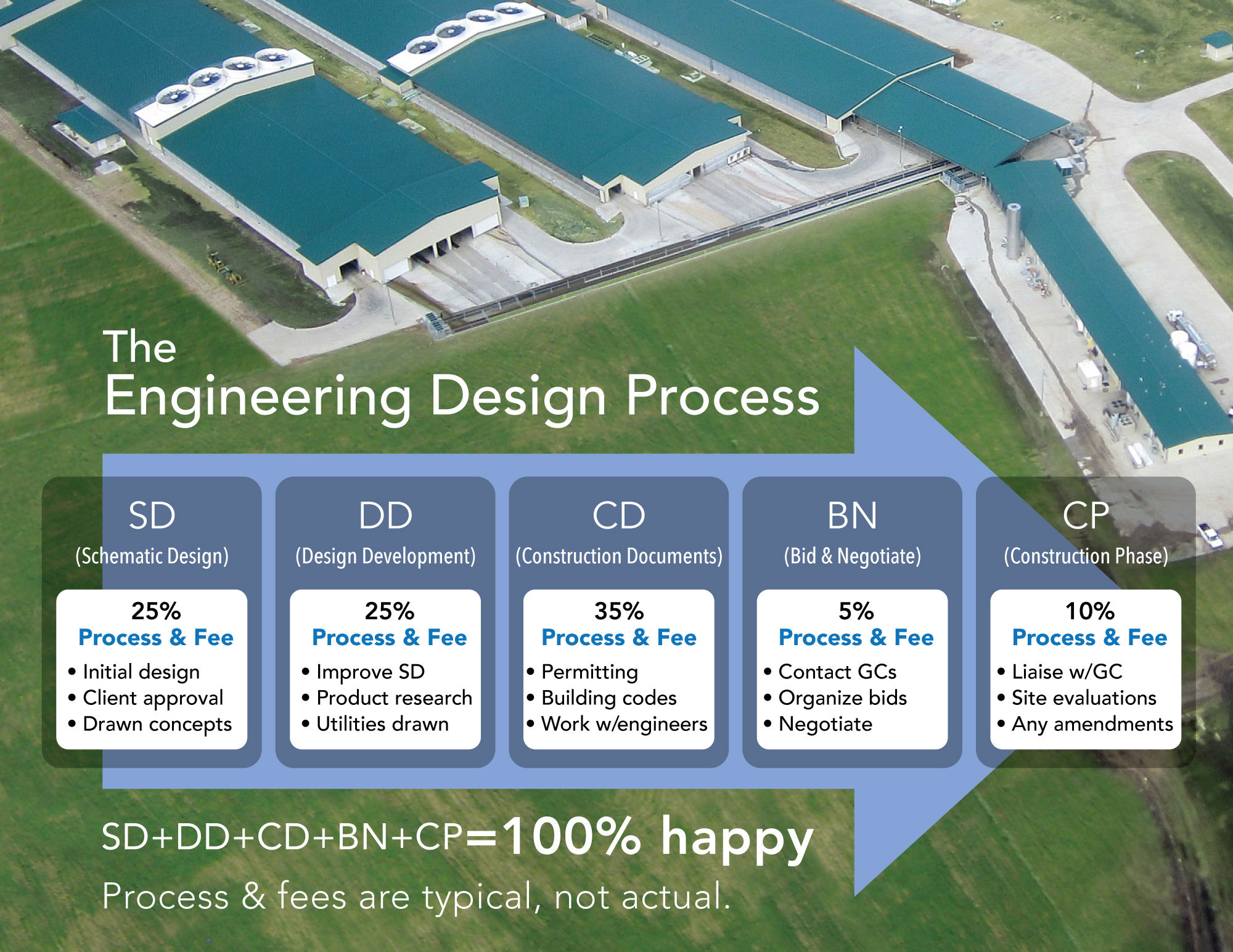 Engineering Design Process Graphic